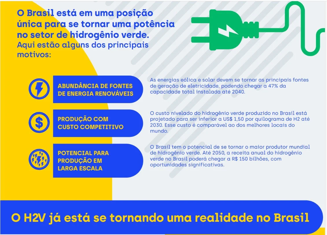 Investimentos estrangeiros podem tornar o Nordeste um hub global de produção de hidrogênio verde e de baixo carbono 