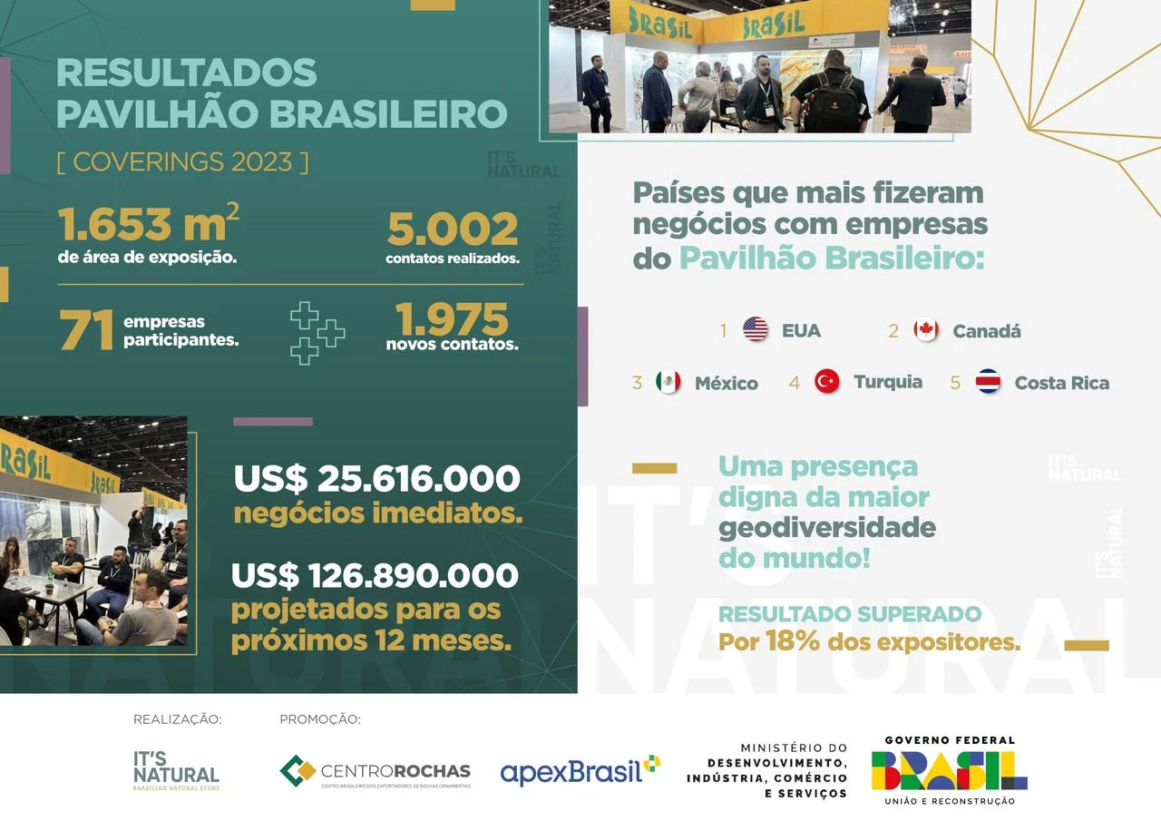 Empresas de rochas acumulam mais 25,6 milhões de dólares em negócios imediatos em feira nos EUA
