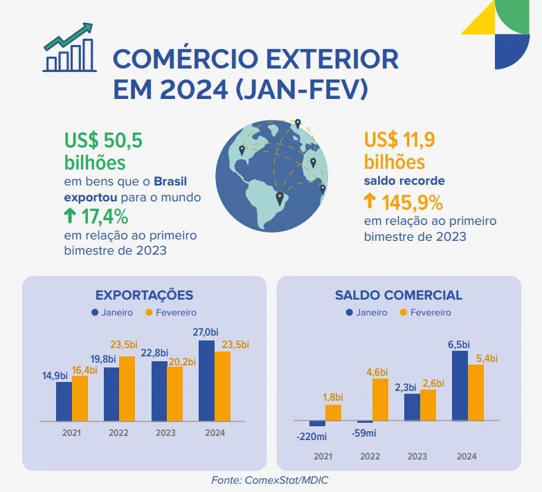 Impulso das Exportações: conheça nova publicação da ApexBrasil  