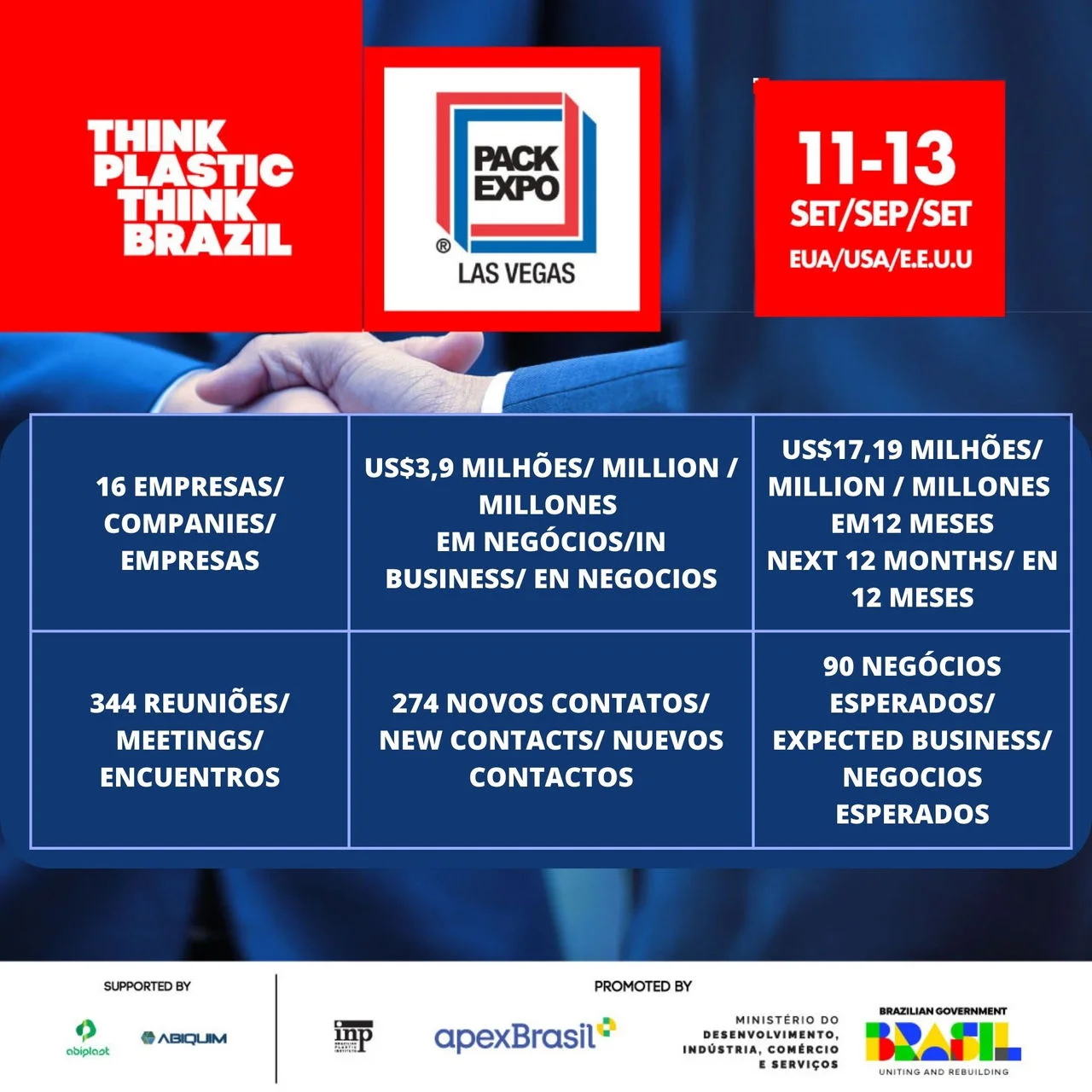 Empresas participantes do Think Plastic Brazil registram bons resultados na Pack Expo Las Vegas 2023