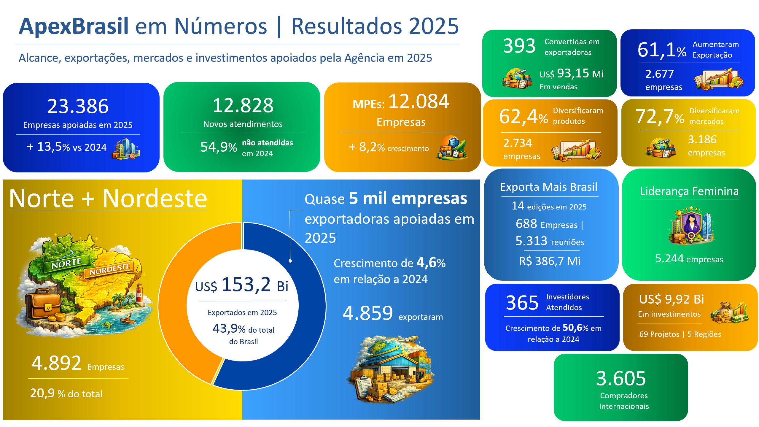 ApexBrasil alcança marco histórico de 23.386 empresas atendidas em 2025, sendo a maioria MPEs