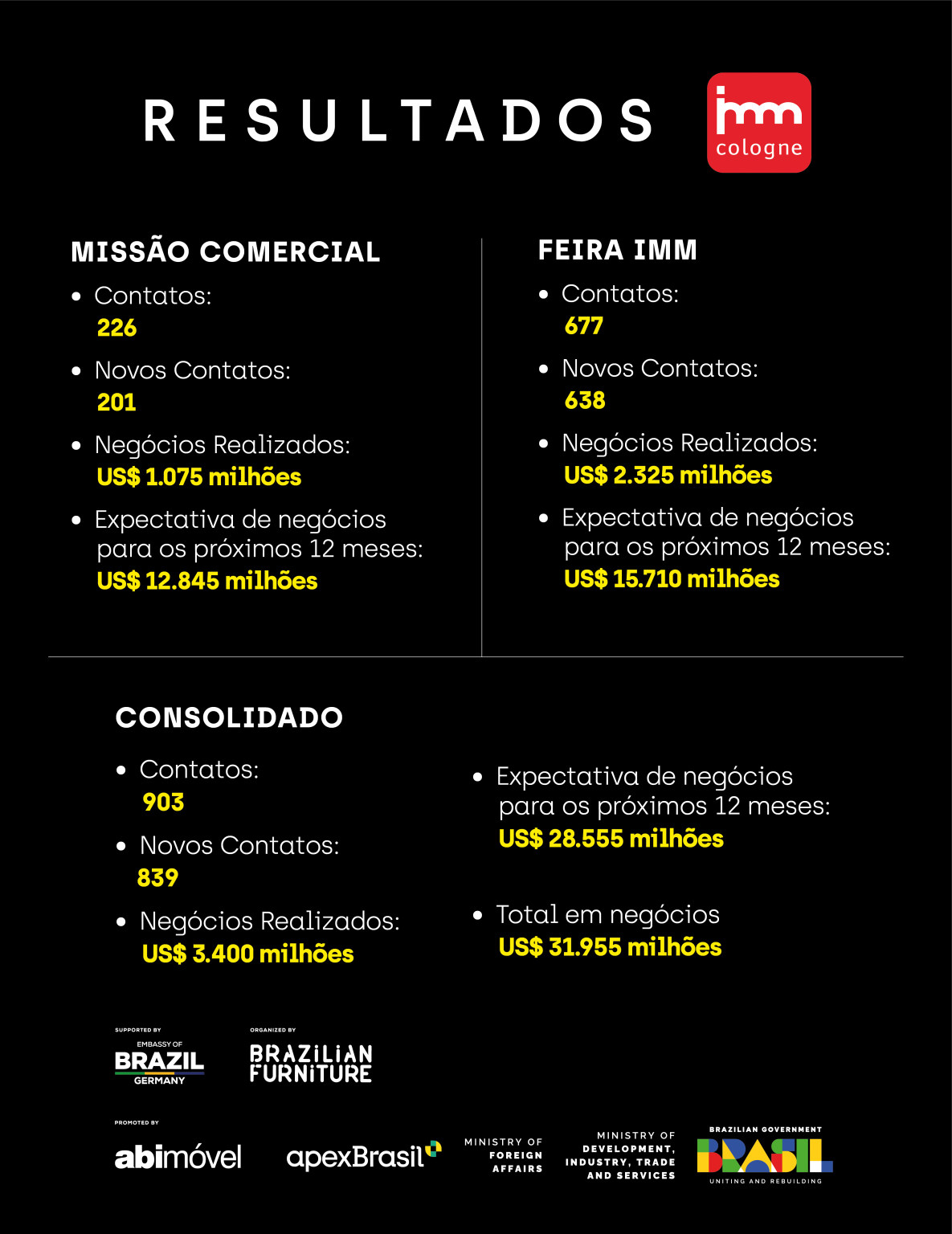 Brazilian Furniture: indústria brasileira do mobiliário conquista novas parcerias comerciais na Alemanha