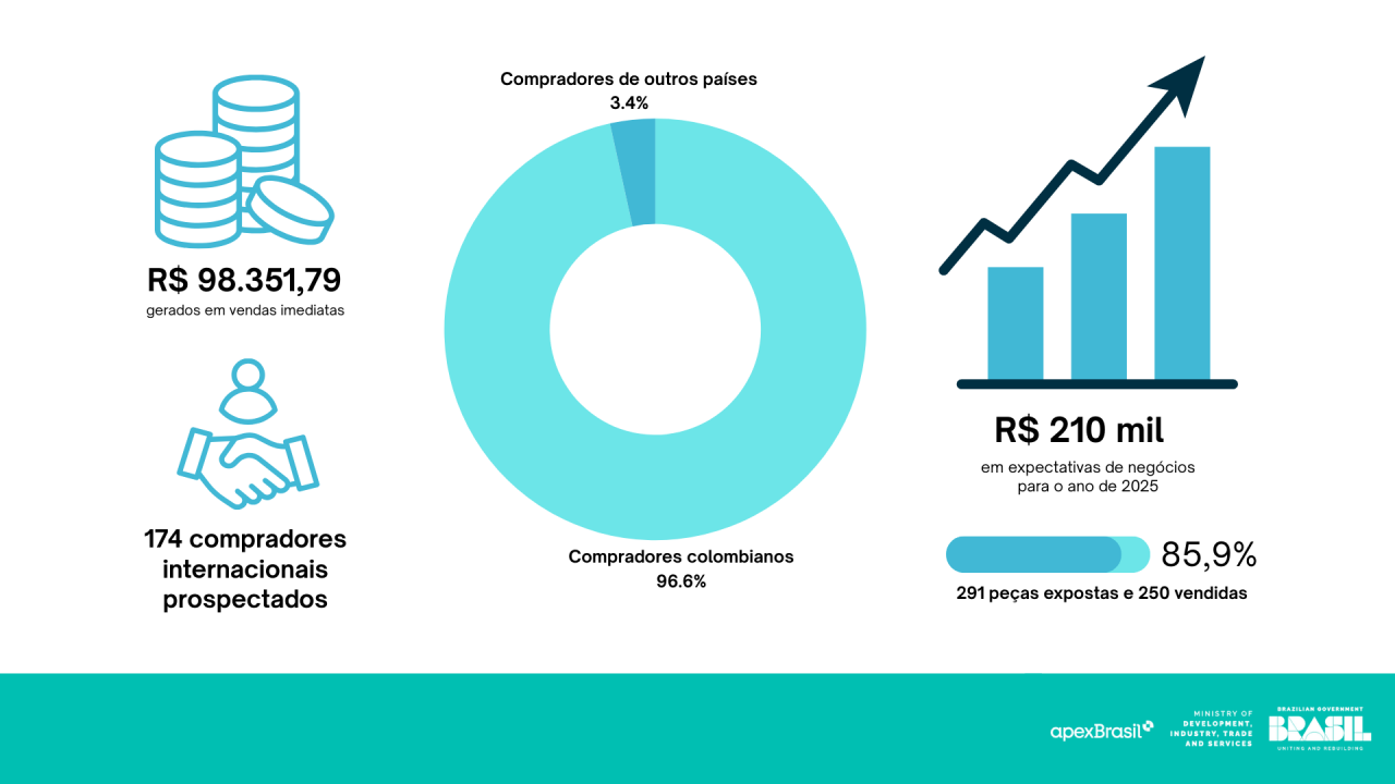 Dados referentes a participação de destaque no exterior