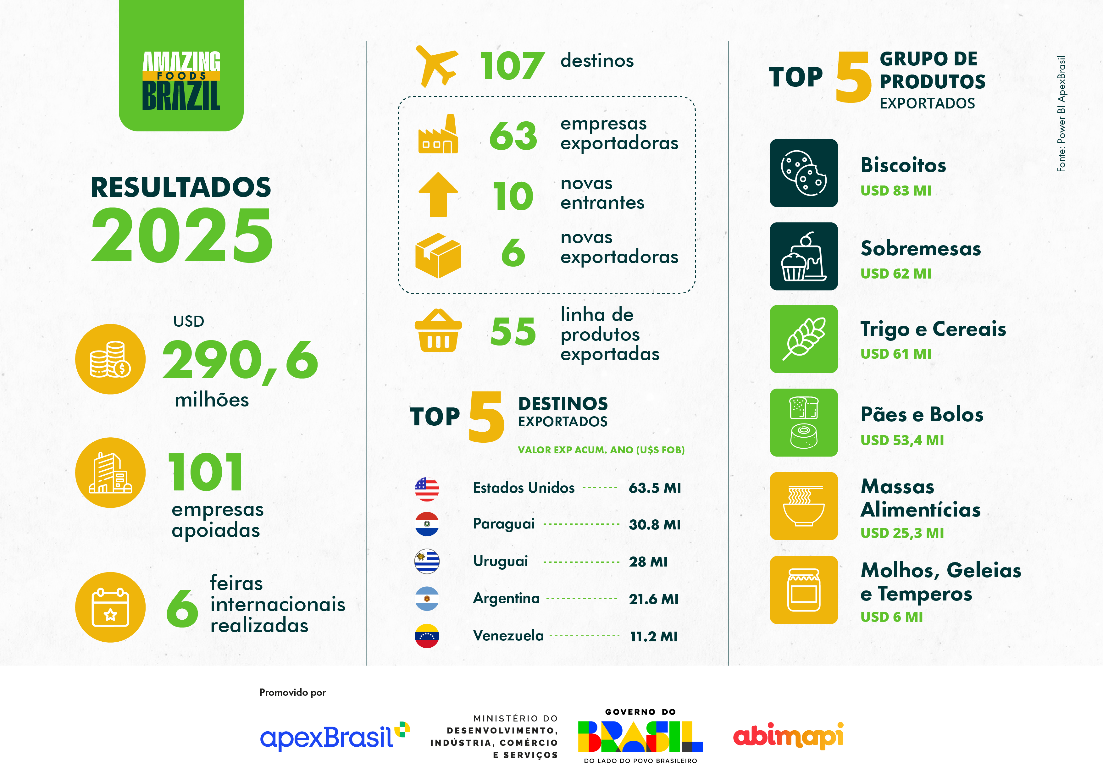 Amazing Foods Brazil impulsiona exportações e abre novos mercados para empresas do setor