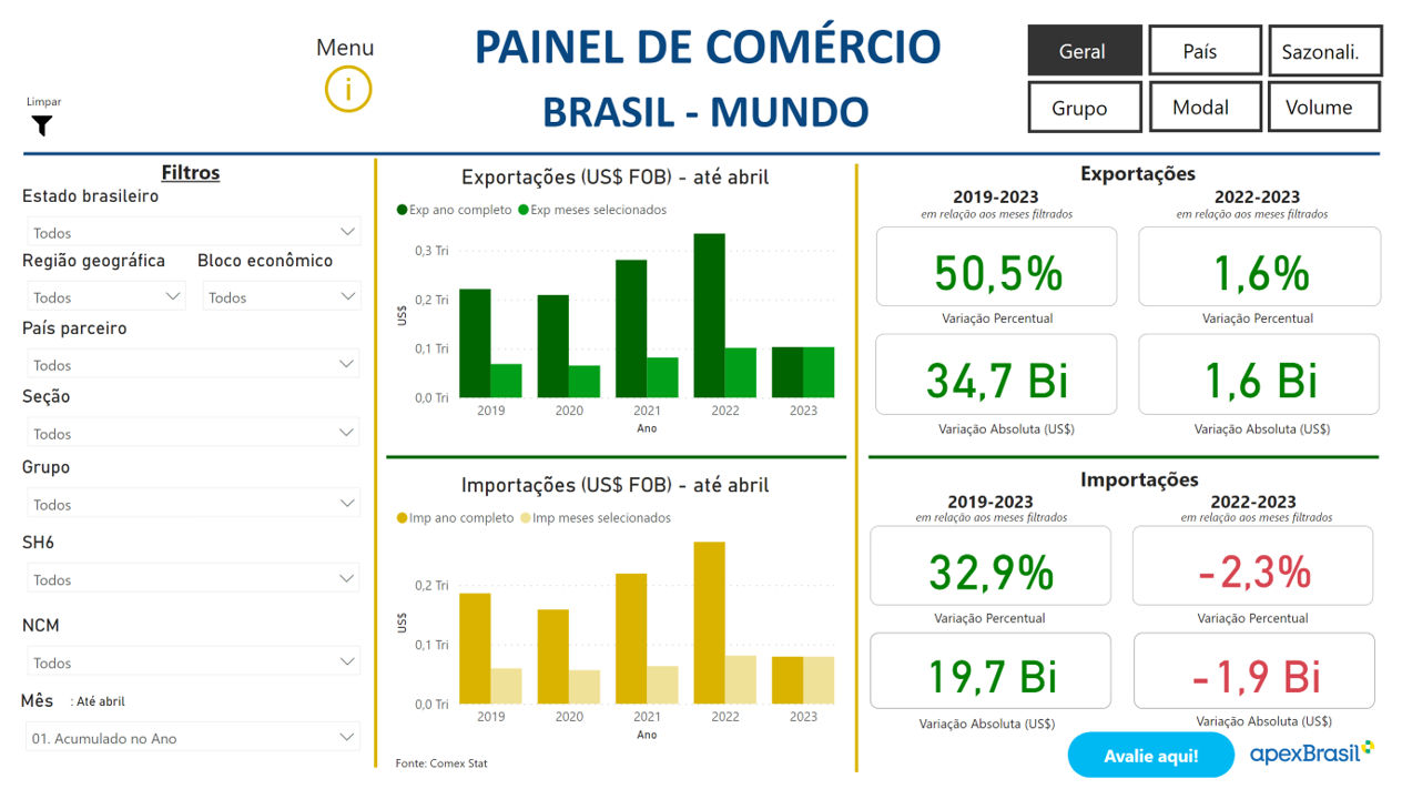 Painel de Comércio da ApexBrasil auxilia empresas e governos a tomarem decisões sobre exportação 