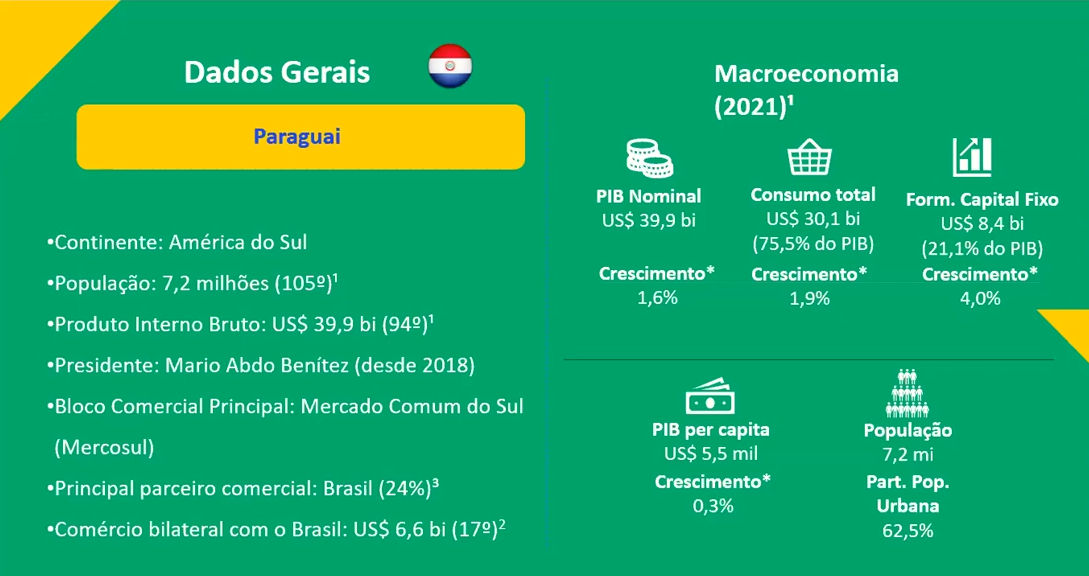 ApexBrasil Direto do Mercado Direto do Paraguai 2022