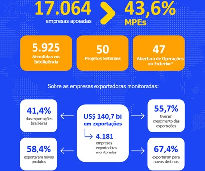 ApexBrasil Bate Recorde de Apoio: Crescimento de 18% e Expansão no Suporte a MPEs em 2023