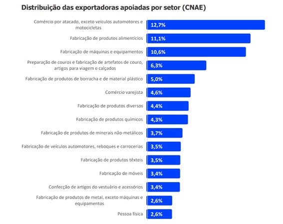 ApexBrasil Amplia Diversificação: 5.150 Produtos Exportados para 231 Destinos em 2023, com 24,5% de Micro e Pequenas Empresas