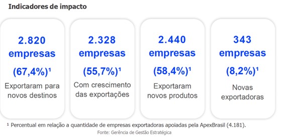 ApexBrasil Promove Expansão e Diversificação: 58,4% das Empresas Exportadoras Introduzem Novos Produtos e 8,2% Conquistam Novos Mercados em 2023